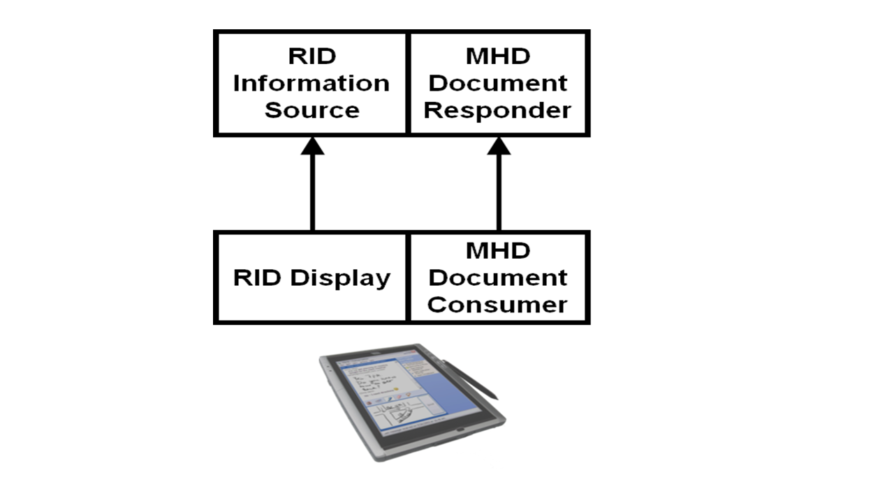 Figure: MHD Actors grouped with RID